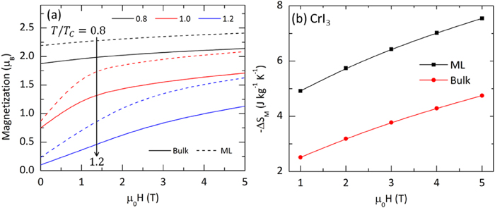 Figure from Computational Analysis of Magnetocaloric Effects in 2D Ferromagnets