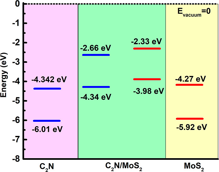 Figure from DFT Analysis of Strain Effects in C<sub>2</sub>N/MoS<sub>2</sub> Heterostructures