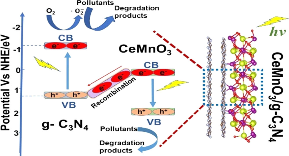 Figure from DFT Analysis of CeMnO<sub>3</sub>/g-C<sub>3</sub>N<sub>4</sub> Z-Scheme Heterostructures