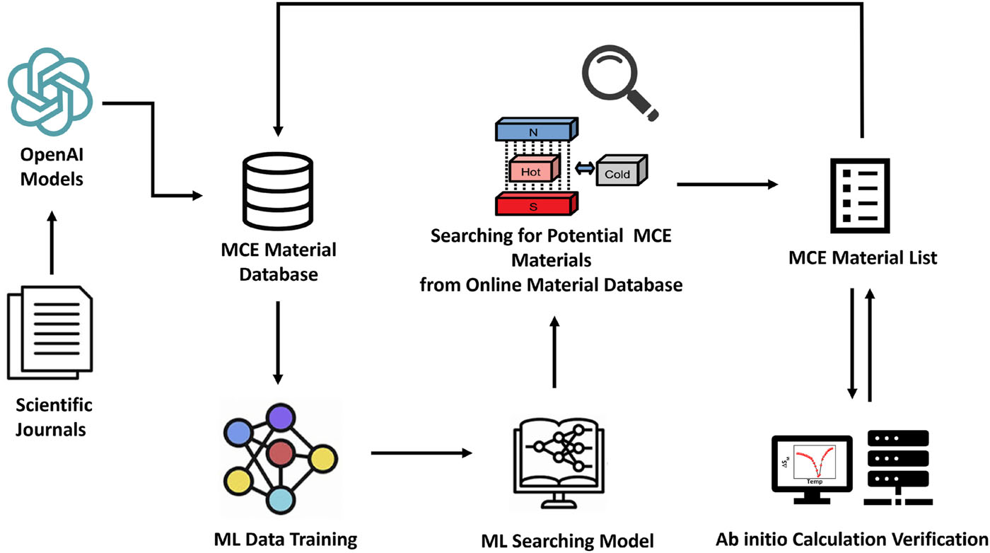 Figure from Computational Discovery of Magnetocaloric Materials