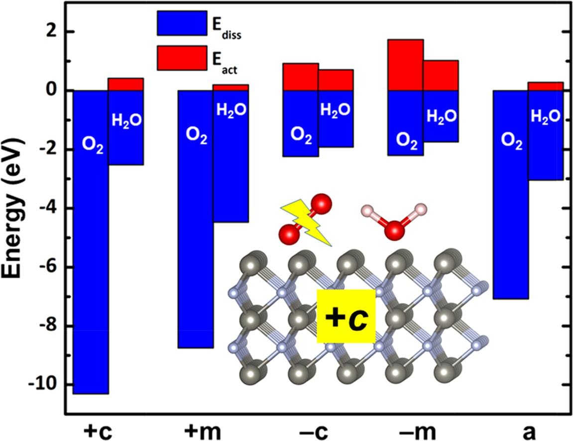 Figure from DFT Analysis of WN Surface Stability under O<sub>2</sub> and H<sub>2</sub>O Exposure