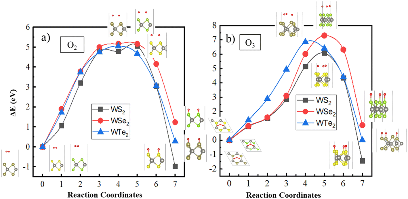 Figure from DFT Analysis of Oxidation Susceptibility in WS<sub>2</sub>, WSe<sub>2</sub>, and WTe<sub>2</sub> Monolayers