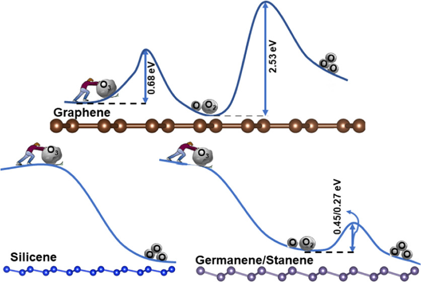 Figure from DFT Analysis of Ozonation in Group-IV Monolayers