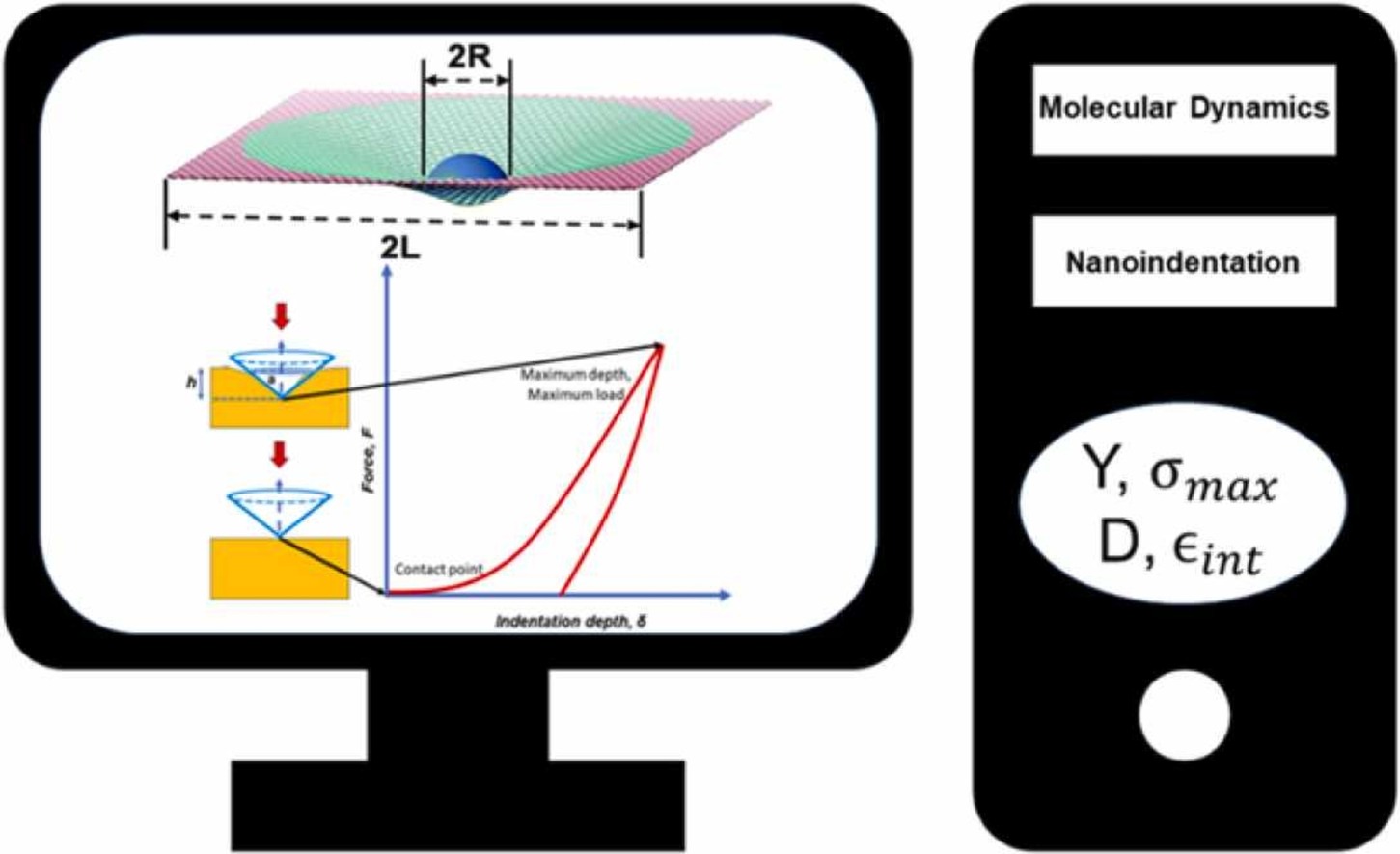 Figure from Molecular Dynamics Analysis of 2D Material Mechanics